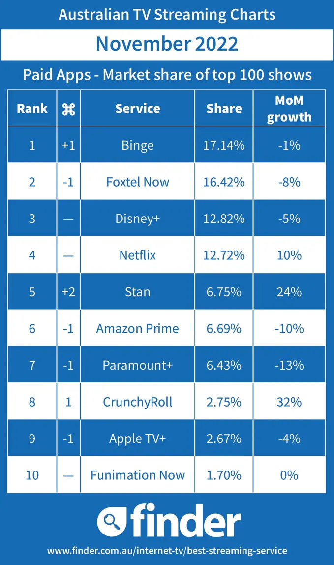 Australian Streaming TV Charts - Market Share - November 2022