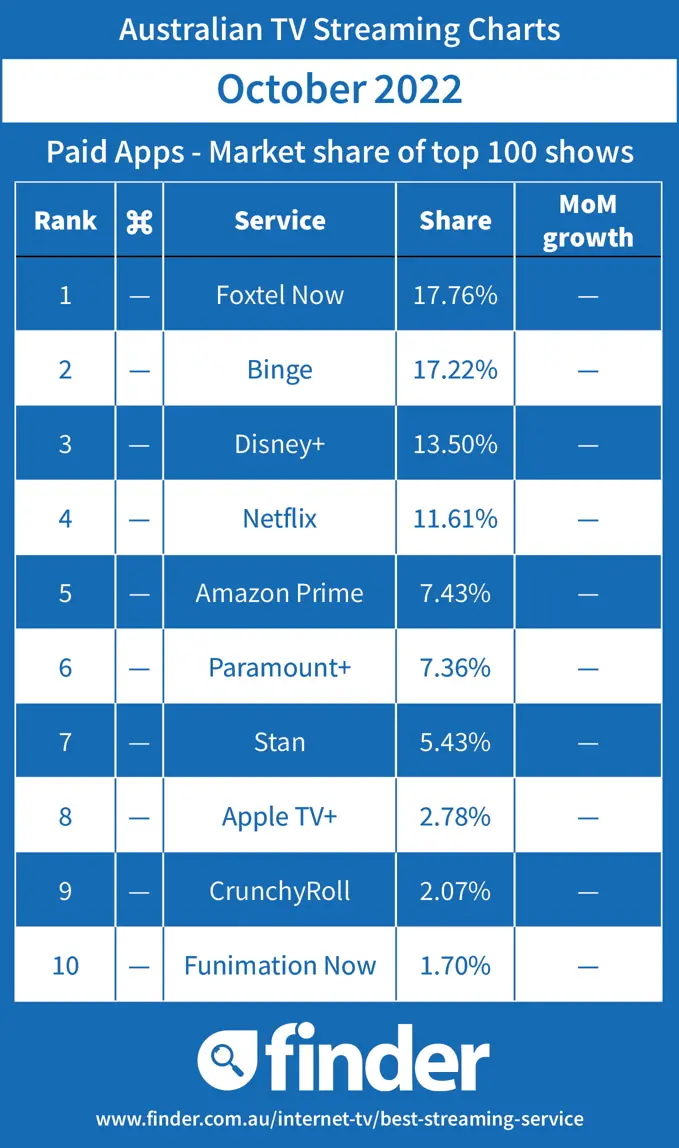 Australian Streaming TV Charts - Market Share - October 2022