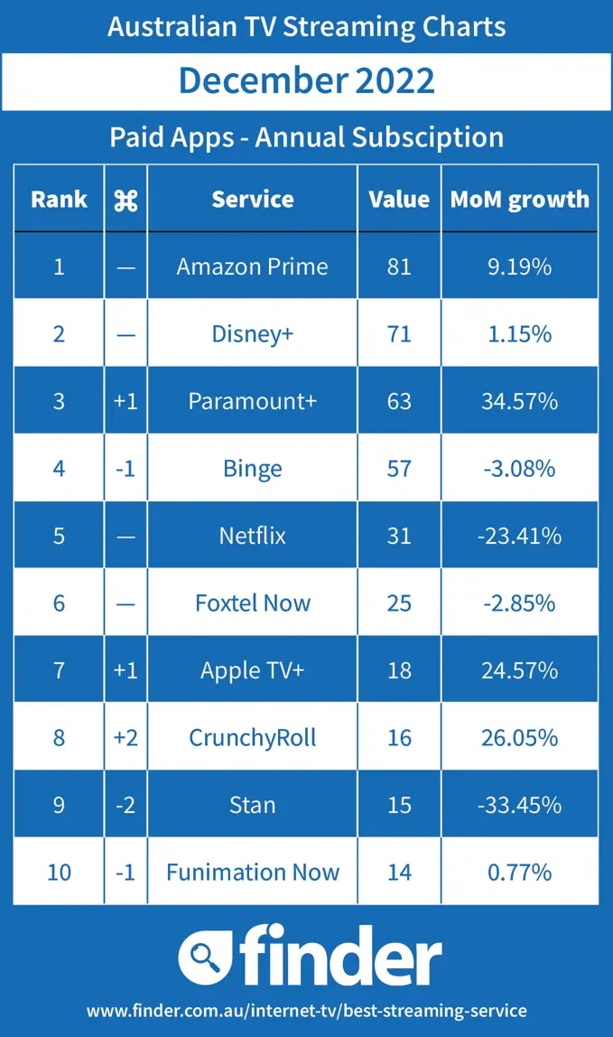Australian Streaming TV Charts - Paid - December 2022