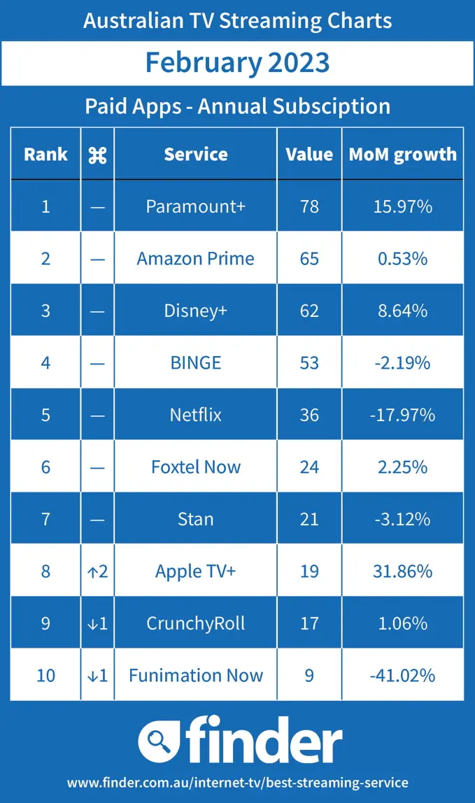 Australian Streaming TV Charts - Paid - February 2023
