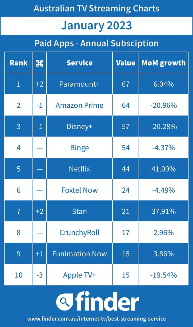 Australian Streaming TV Charts - Paid - January 2023