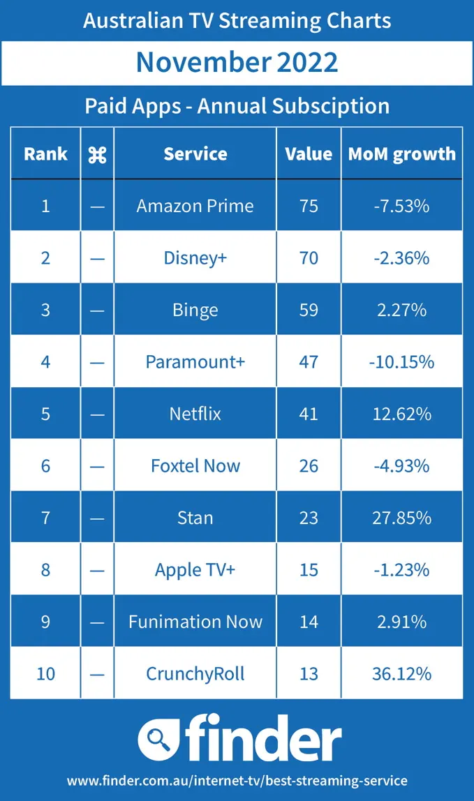 Australian Streaming TV Charts - Paid - November 2022