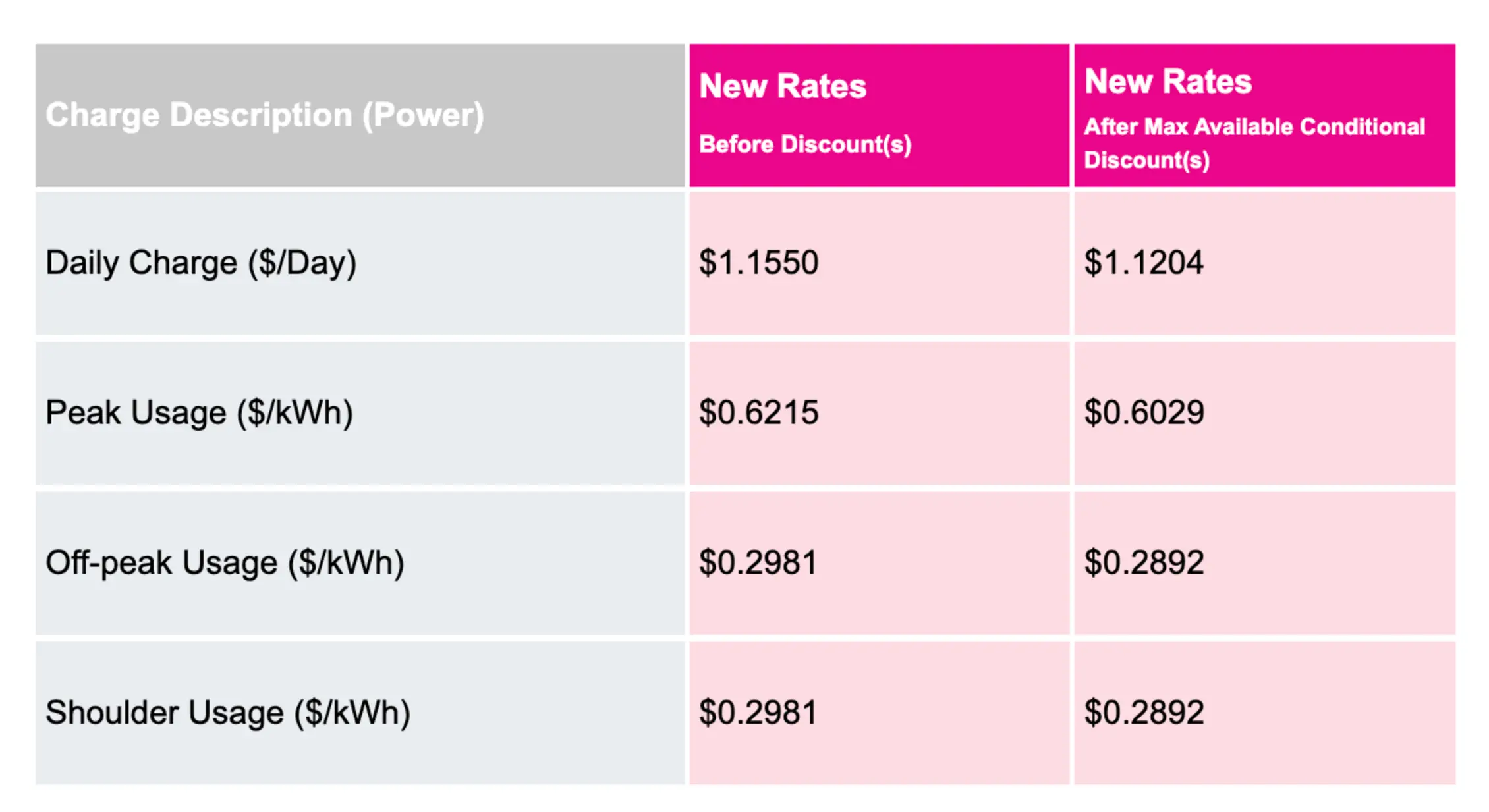 GloBird Energy electricity price changes