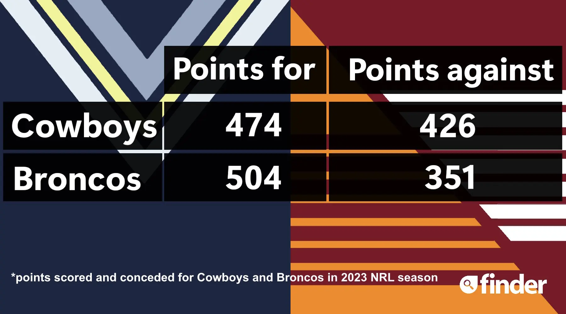 What time is the NRL today? Cowboys vs Broncos kickoff time, team lists and  streaming options for Round 23