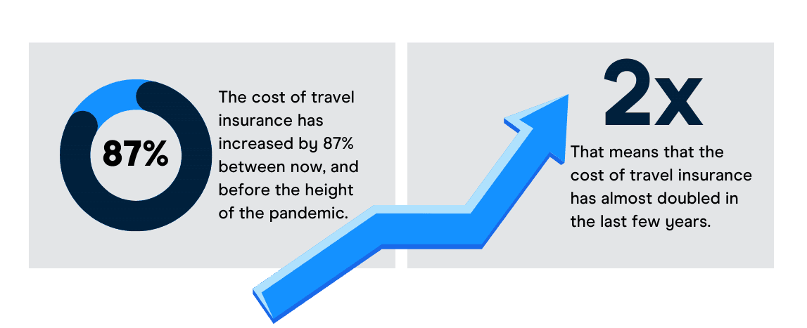 Graphic showing an 87% increase in cost of travel insurance