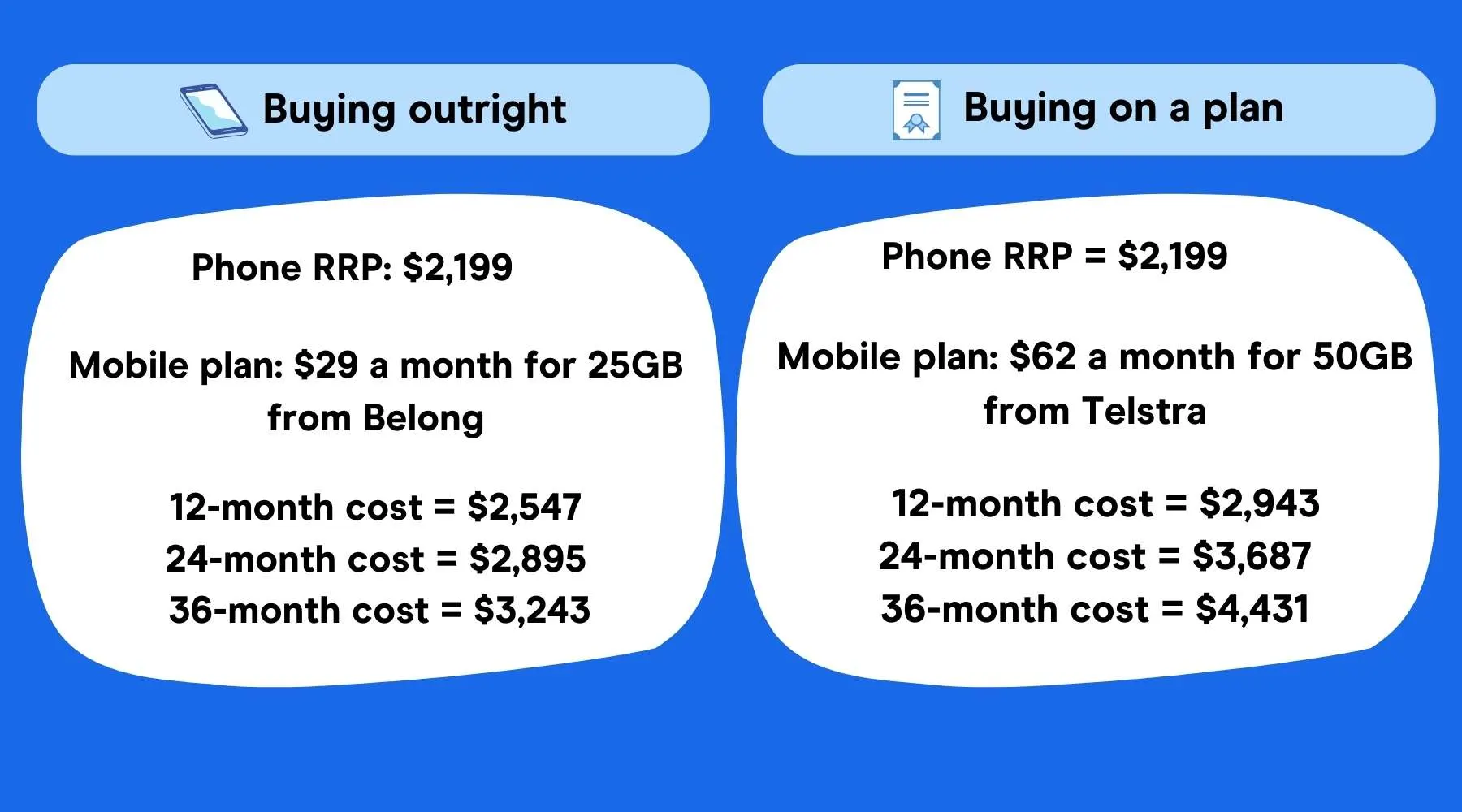 Comparison table costs between buying outright and buying on a plan.
