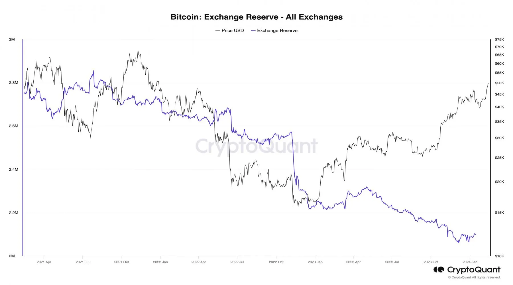 Graph showing Bitcoin's exchange reserve (all exchanges)