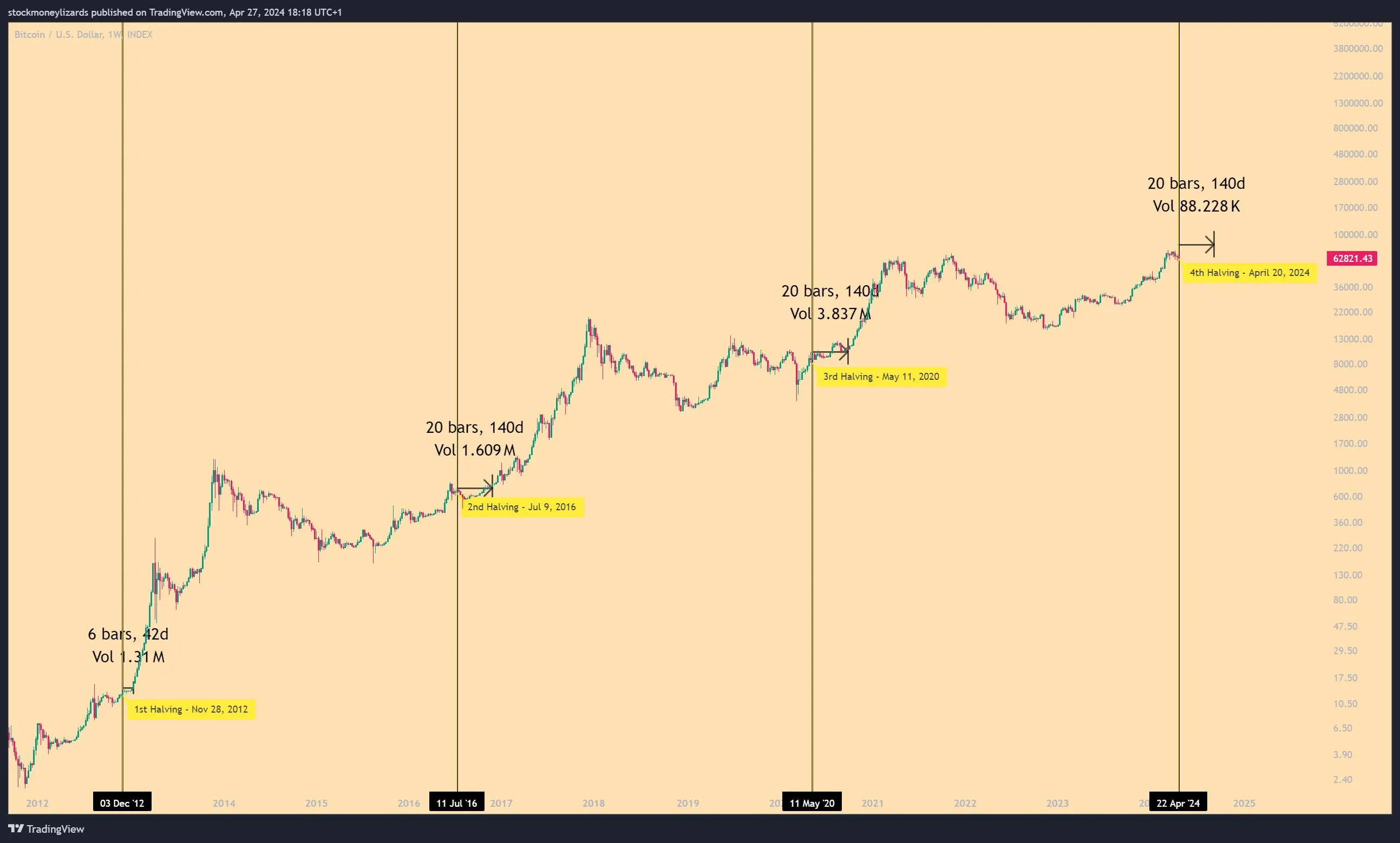 bitcoin halving chart 2024