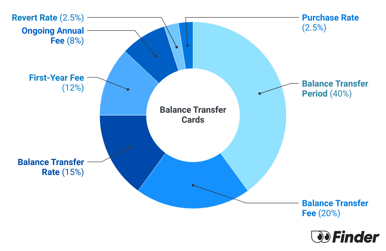 Graph showing How we calculate Balance Transfers Credit Card Finder Scores