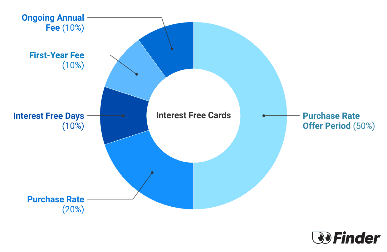 Graph showing How we calculate Interest Free Credit Card Finder Scores