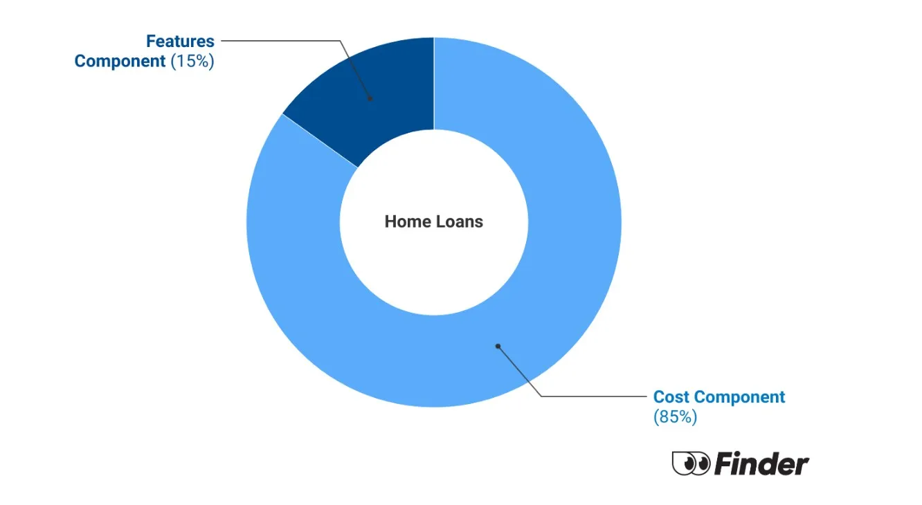 Graph showing How we calculate Home Loan Finder Scores