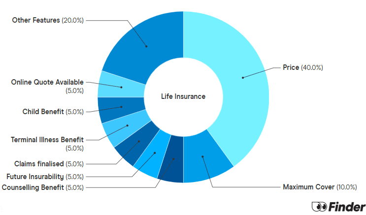 Graph showing How we calculate Life Insurance Finder Scores