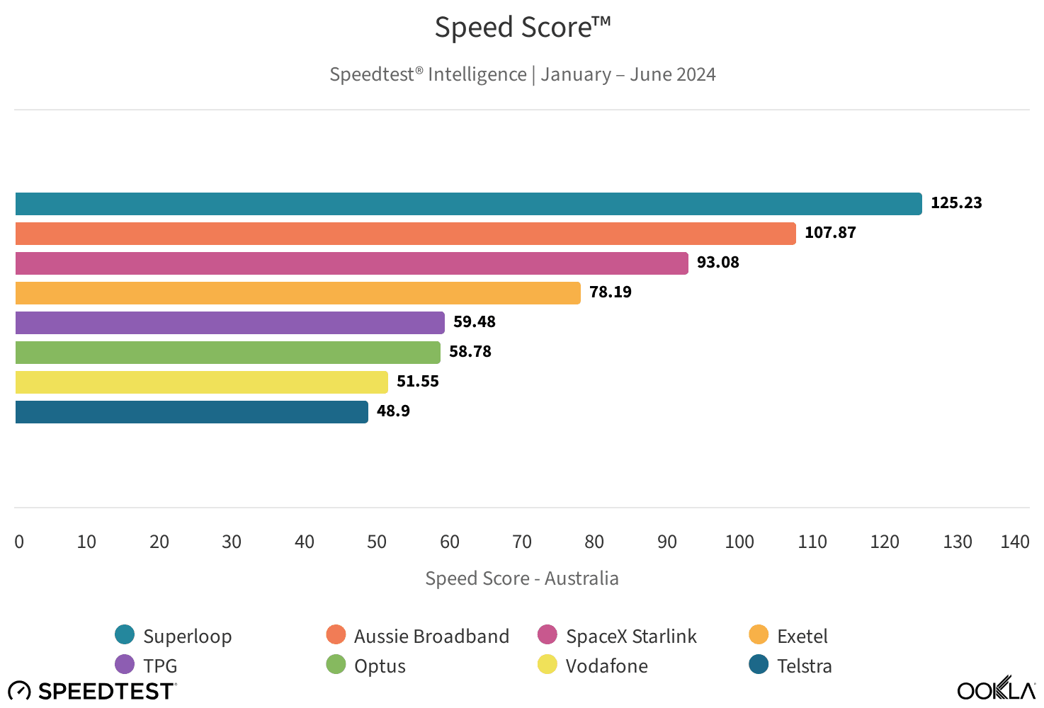 Speedtest Intelligence® data from Ookla on fastest fixed ISPs in Australia