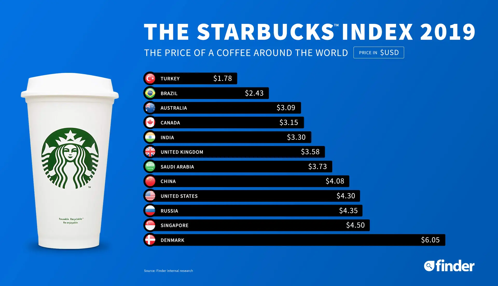 A graphic of the cost of a coffee around the world 
