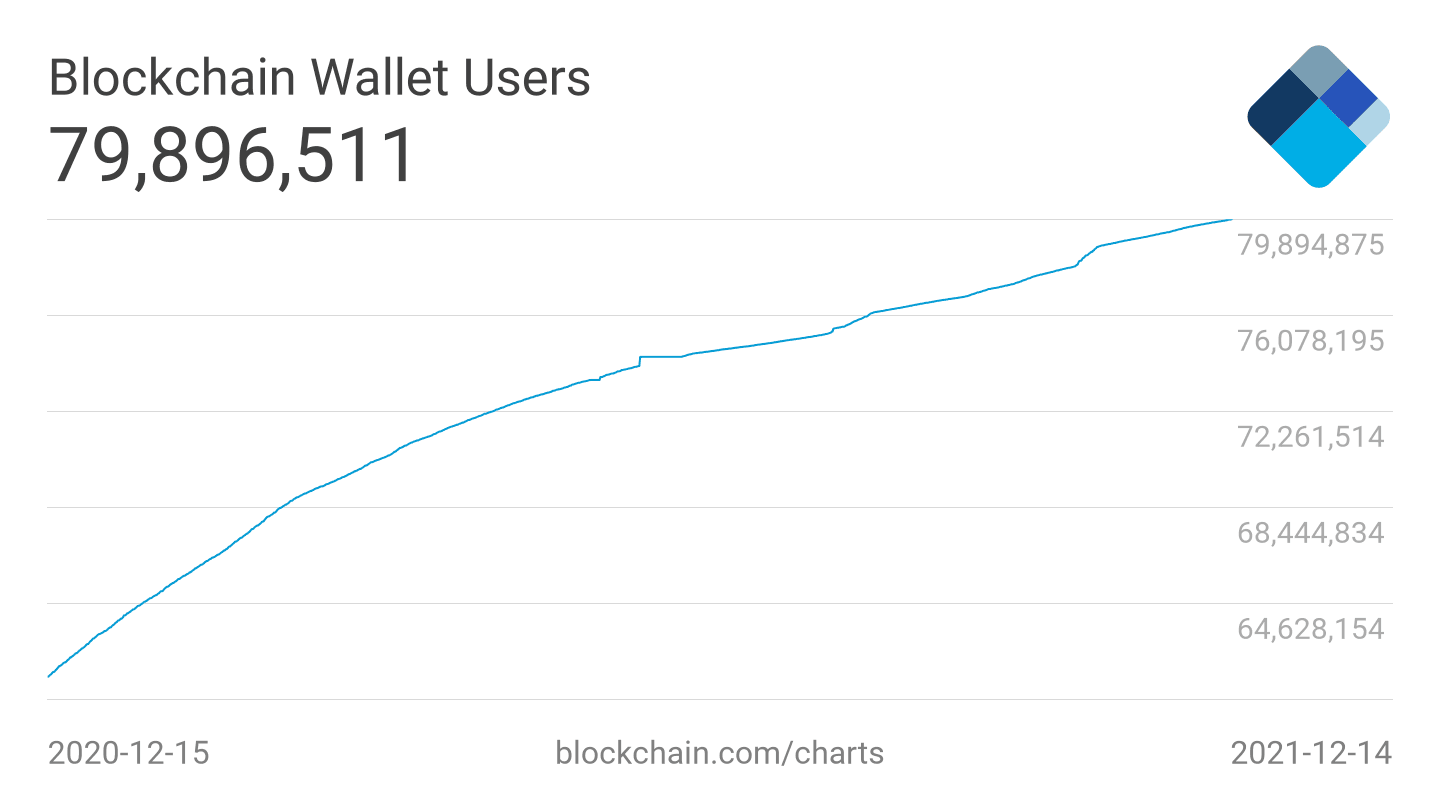 Blockchain.com wallet users chart
